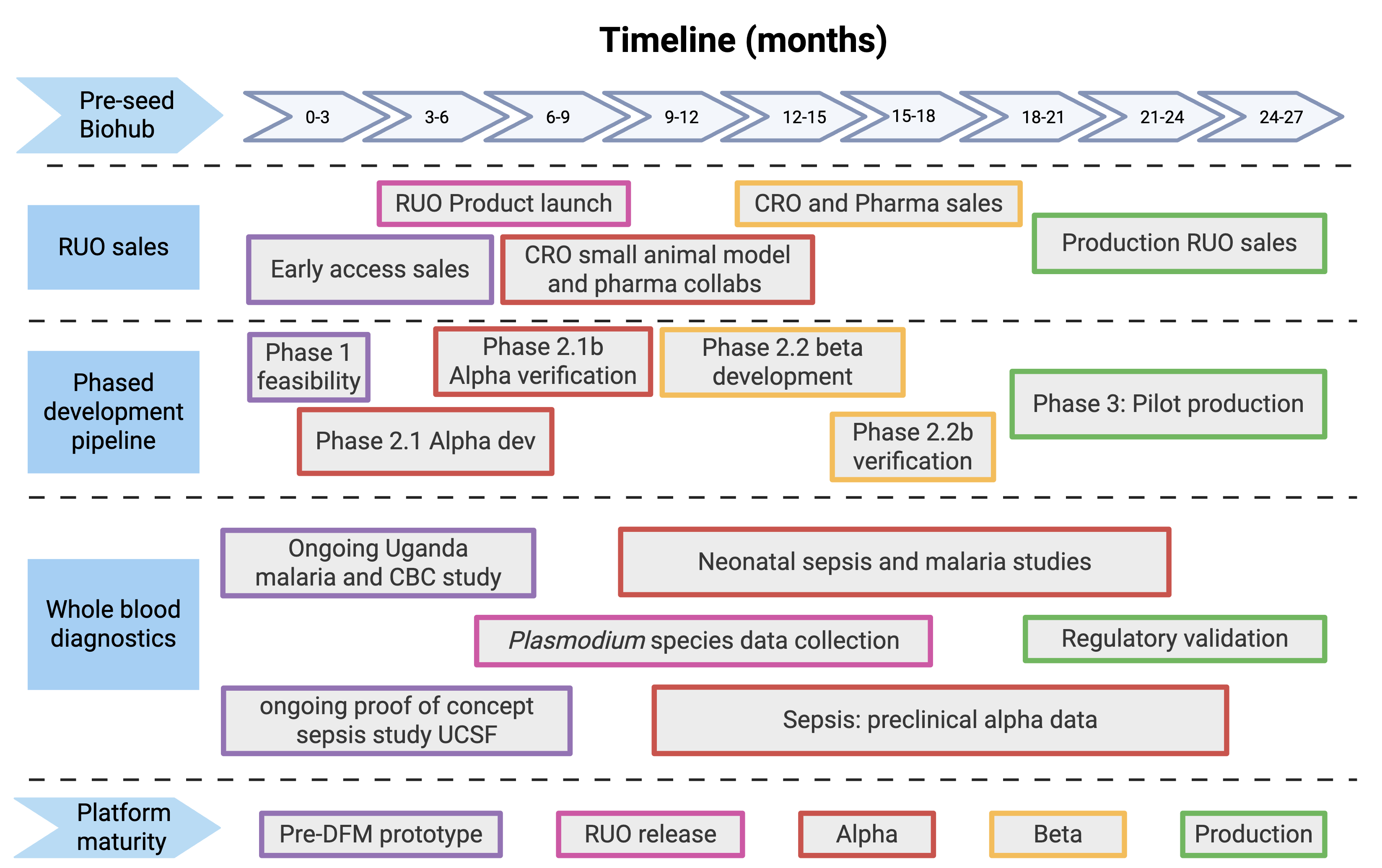 Product timeline