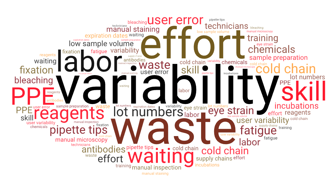 Problem word cloud